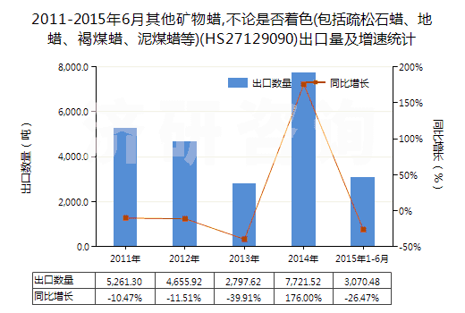 2011-2015年6月其他礦物蠟,不論是否著色(包括疏松石蠟、地蠟、褐煤蠟、泥煤蠟等)(HS27129090)出口量及增速統(tǒng)計(jì)